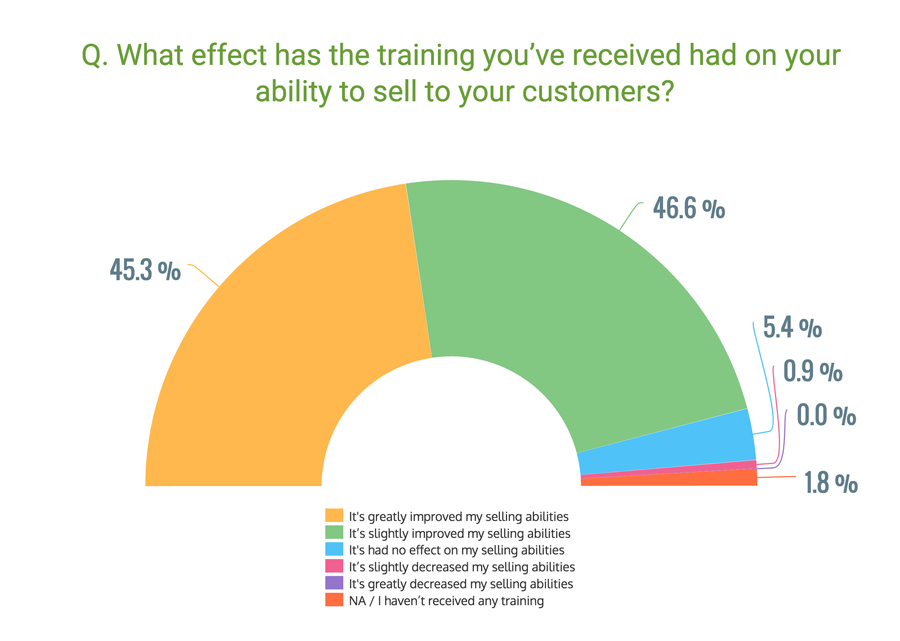 sales-training-research